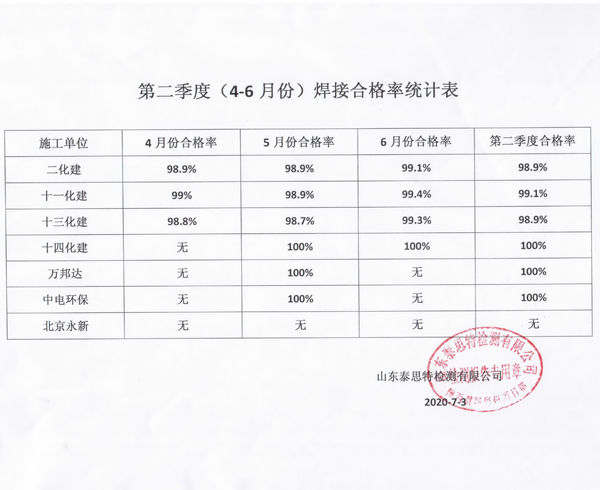 第二季度部分施工單位焊接合格率統計結果.jpg